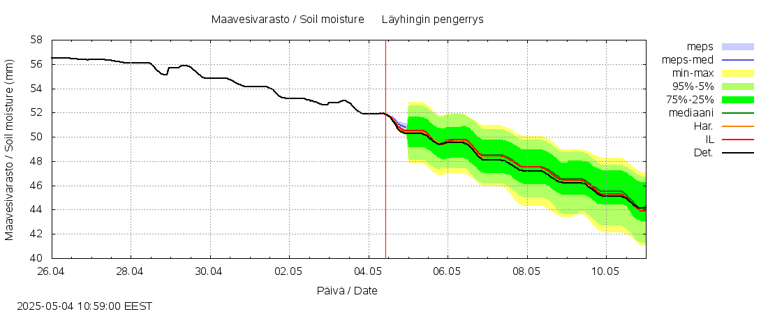 Lapuanjoen vesistöalue - Löyhingin pengerrys: tuntiennuste