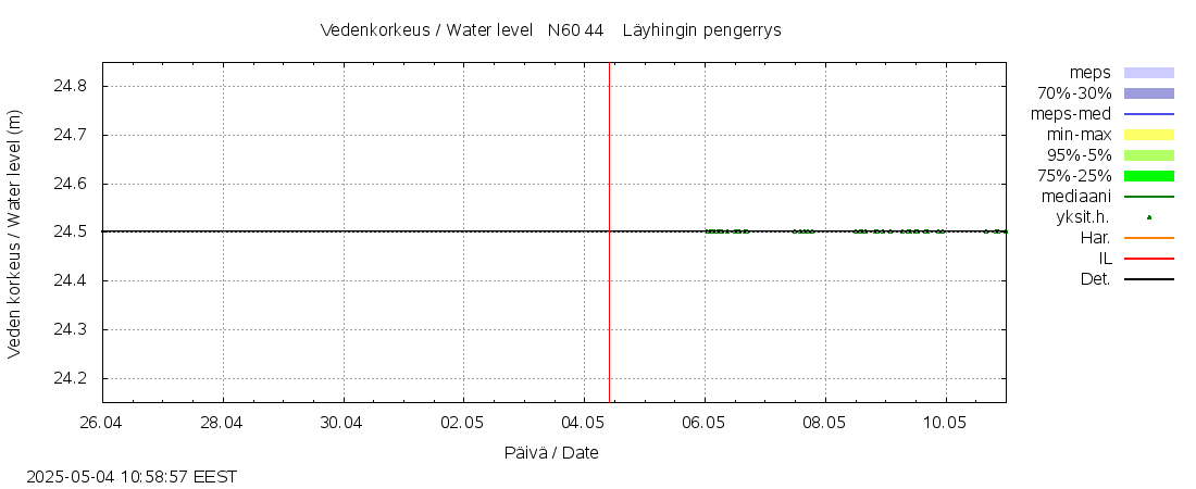 Lapuanjoen vesistöalue - Löyhingin pengerrys: tuntiennuste