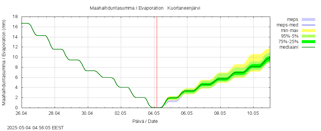 Lapuanjoen vesistöalue - Kuortaneenjärvi: tuntiennuste