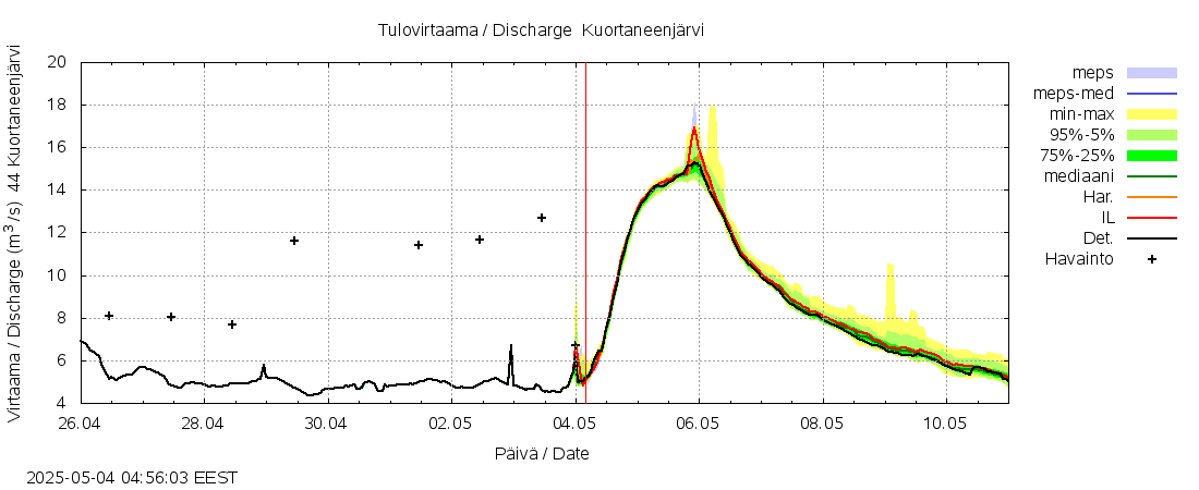 Lapuanjoen vesistöalue - Kuortaneenjärvi: tuntiennuste