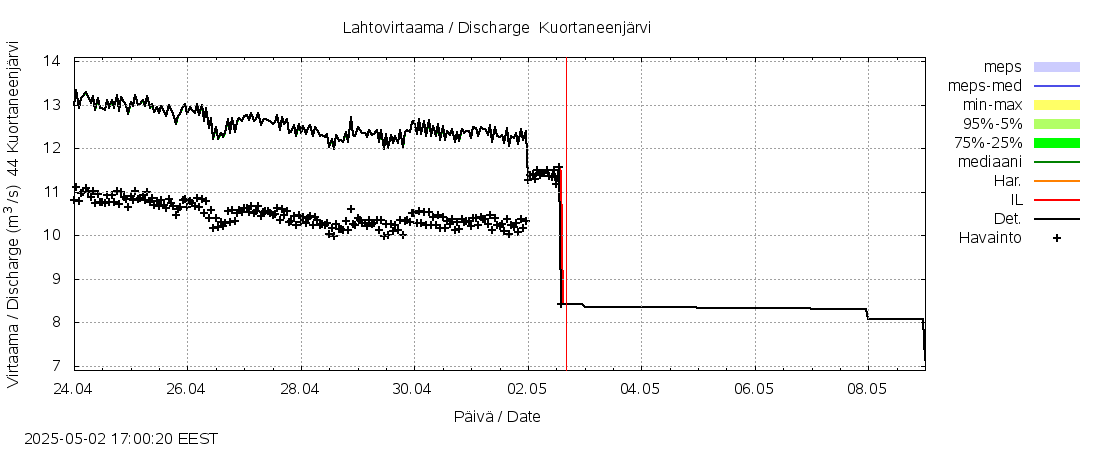 Lapuanjoen vesistöalue - Kuortaneenjärvi: tuntiennuste