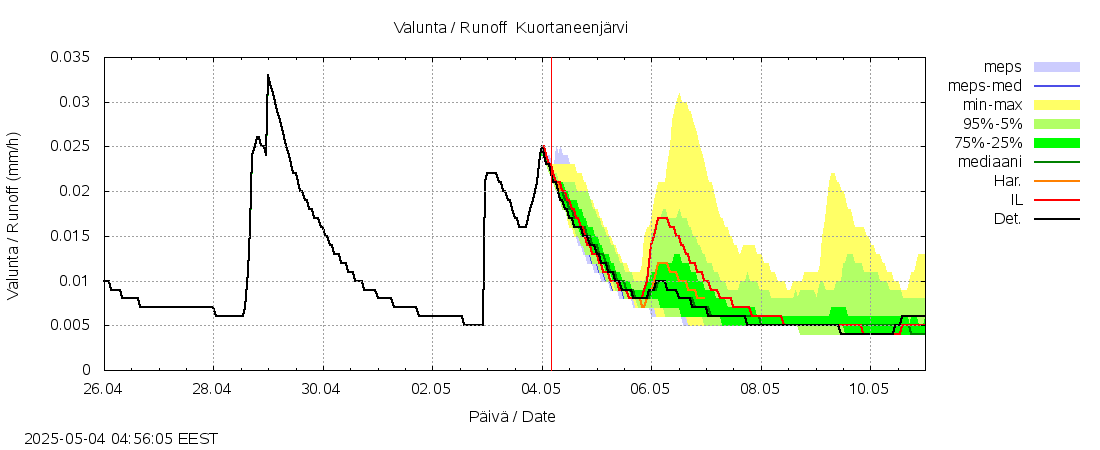 Lapuanjoen vesistöalue - Kuortaneenjärvi: tuntiennuste
