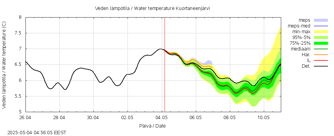Lapuanjoen vesistöalue - Kuortaneenjärvi: tuntiennuste