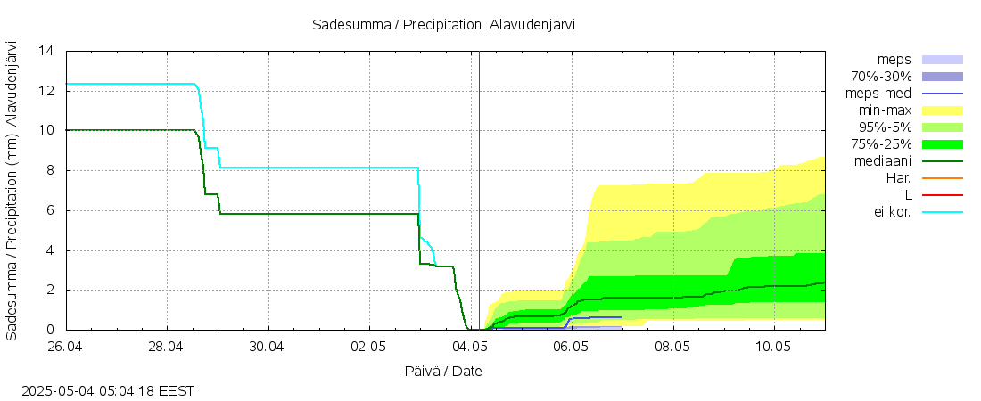 Lapuanjoen vesistöalue - Alavudenjärvi: tuntiennuste