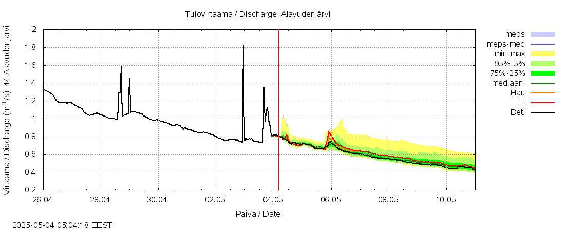 Lapuanjoen vesistöalue - Alavudenjärvi: tuntiennuste