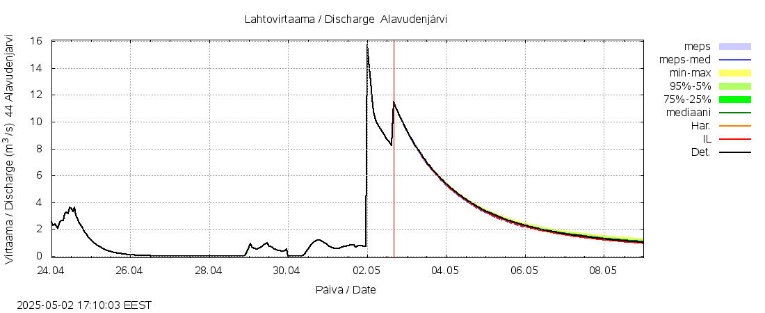 Lapuanjoen vesistöalue - Alavudenjärvi: tuntiennuste