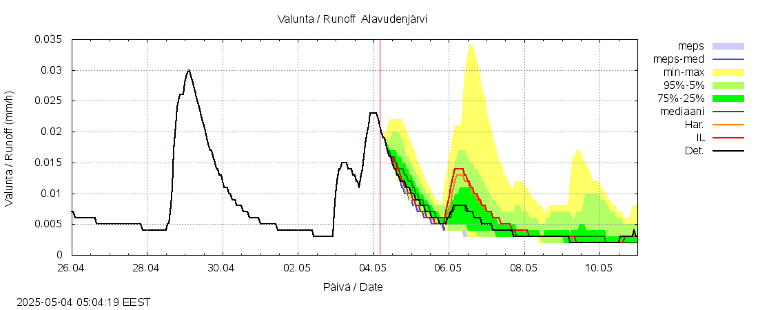 Lapuanjoen vesistöalue - Alavudenjärvi: tuntiennuste