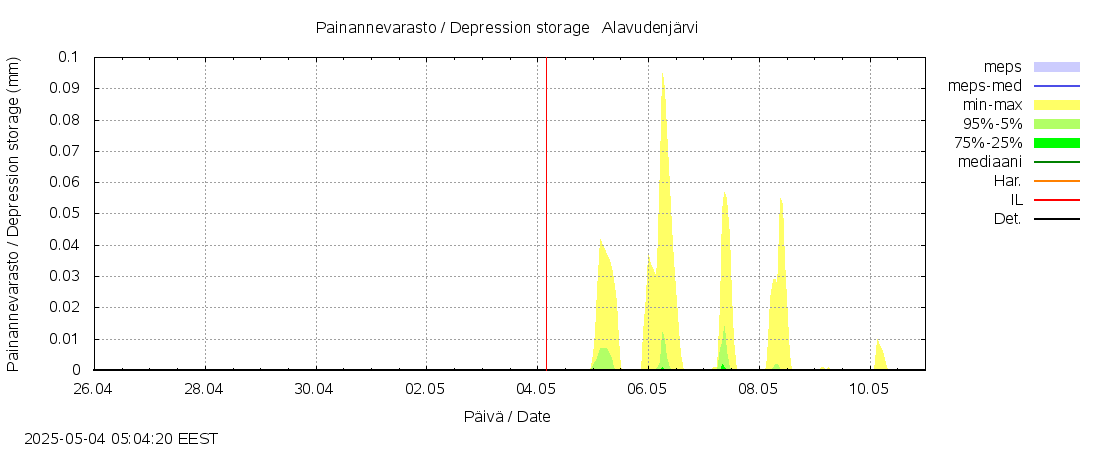 Lapuanjoen vesistöalue - Alavudenjärvi: tuntiennuste