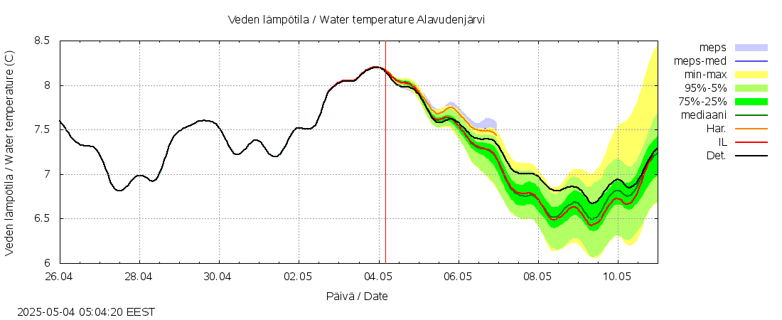 Lapuanjoen vesistöalue - Alavudenjärvi: tuntiennuste