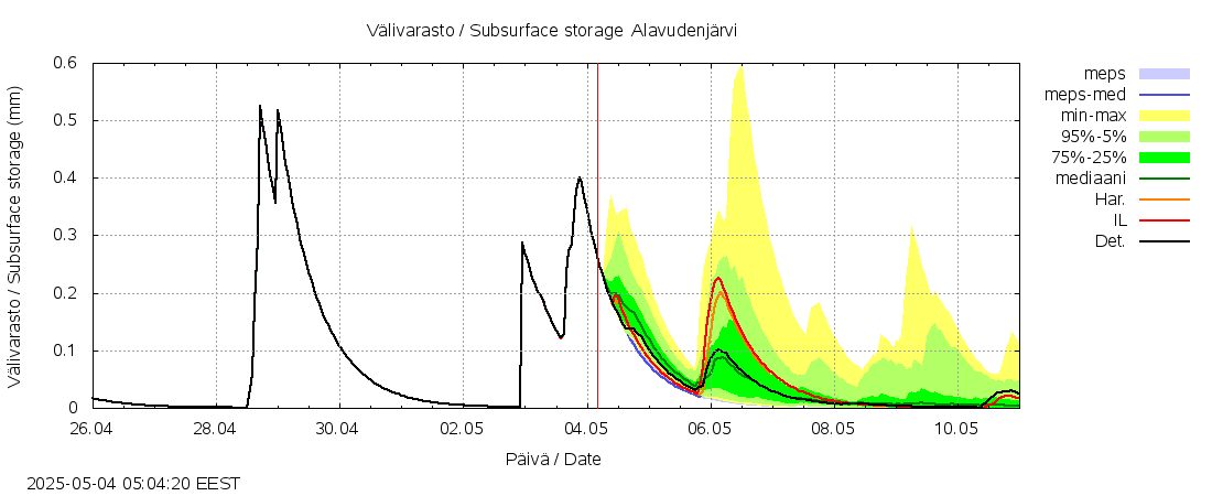 Lapuanjoen vesistöalue - Alavudenjärvi: tuntiennuste