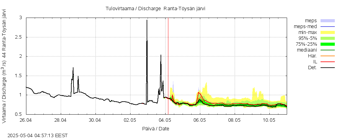 Lapuanjoen vesistöalue - Ranta-Töysänjärvi: tuntiennuste
