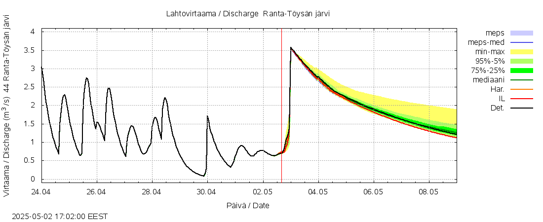 Lapuanjoen vesistöalue - Ranta-Töysänjärvi: tuntiennuste