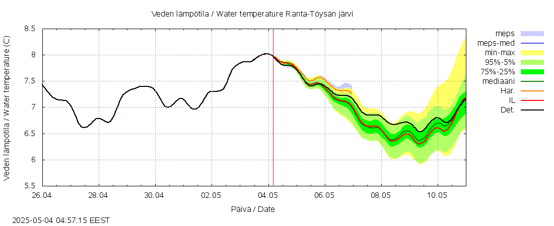 Lapuanjoen vesistöalue - Ranta-Töysänjärvi: tuntiennuste