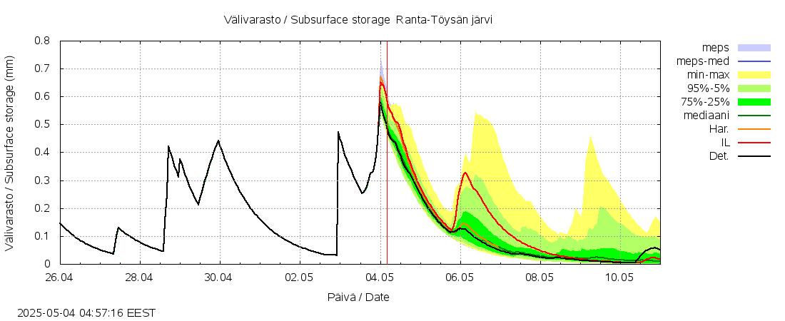 Lapuanjoen vesistöalue - Ranta-Töysänjärvi: tuntiennuste