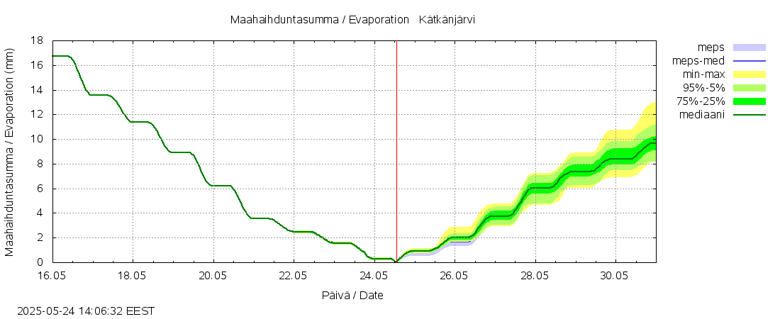 Lapuanjoen vesistöalue - Kätkänjärvi: tuntiennuste