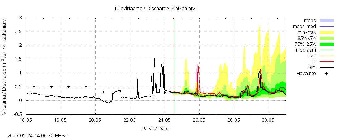 Lapuanjoen vesistöalue - Kätkänjärvi: tuntiennuste