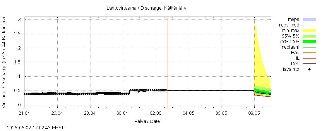Lapuanjoen vesistöalue - Kätkänjärvi: tuntiennuste