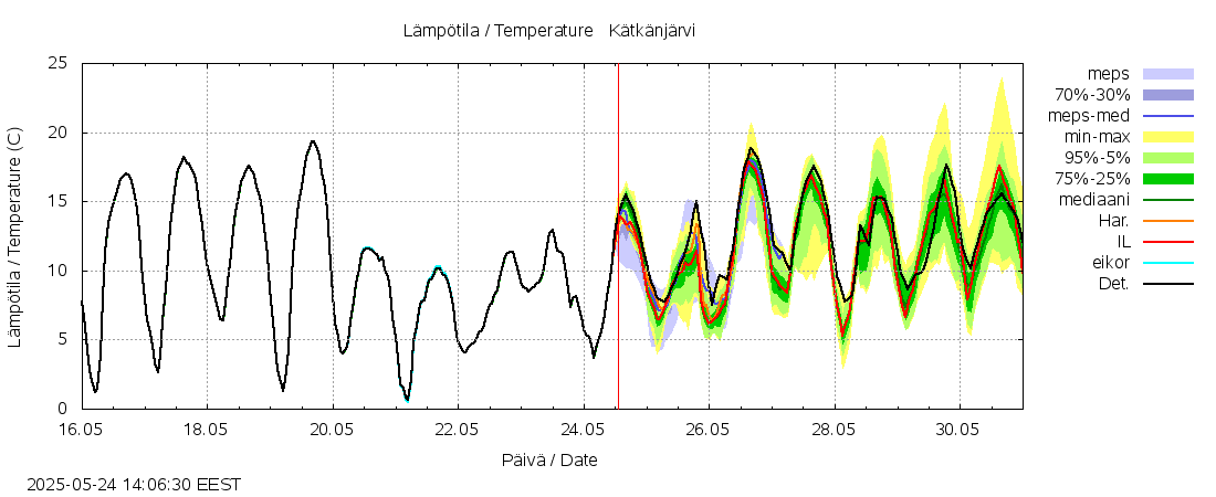 Lapuanjoen vesistöalue - Kätkänjärvi: tuntiennuste