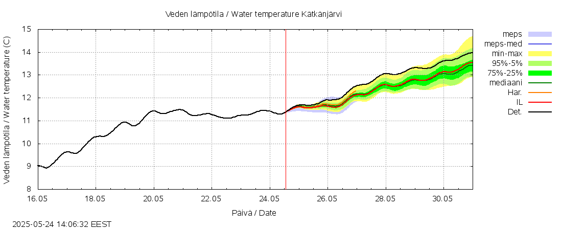 Lapuanjoen vesistöalue - Kätkänjärvi: tuntiennuste