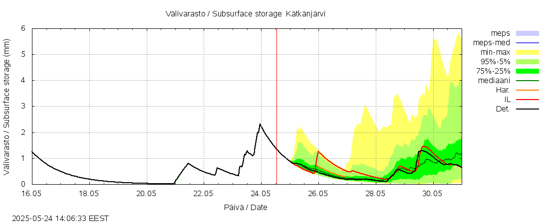 Lapuanjoen vesistöalue - Kätkänjärvi: tuntiennuste