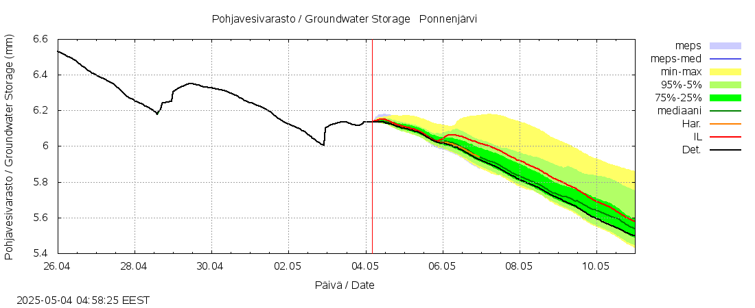 Lapuanjoen vesistöalue - Ponnenjärvi: tuntiennuste