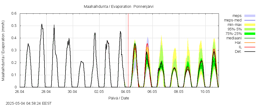 Lapuanjoen vesistöalue - Ponnenjärvi: tuntiennuste