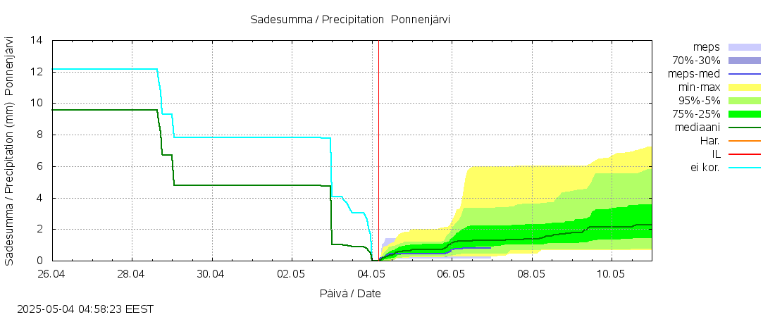 Lapuanjoen vesistöalue - Ponnenjärvi: tuntiennuste