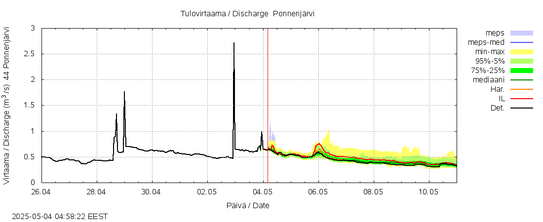 Lapuanjoen vesistöalue - Ponnenjärvi: tuntiennuste