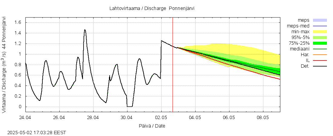 Lapuanjoen vesistöalue - Ponnenjärvi: tuntiennuste