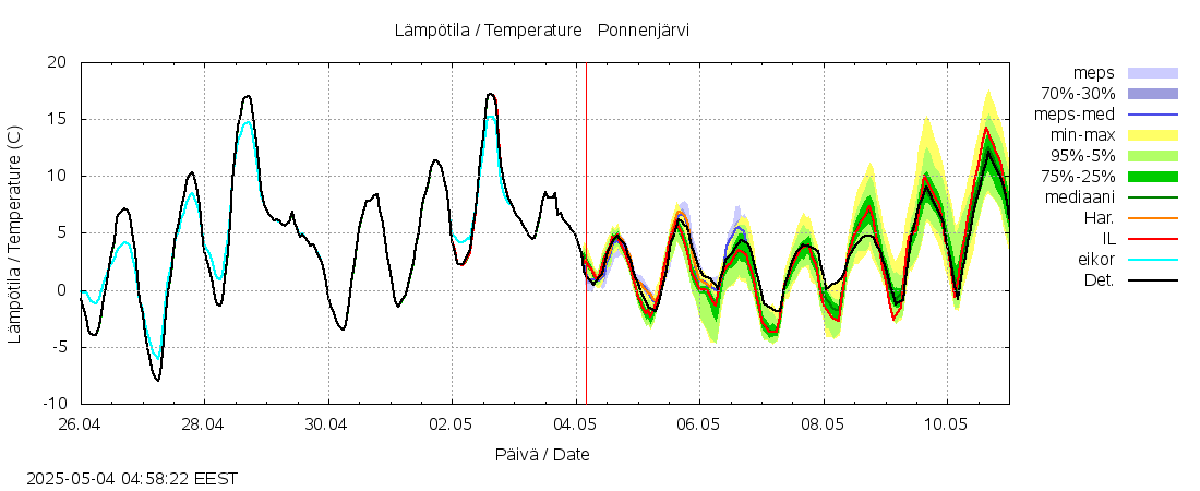 Lapuanjoen vesistöalue - Ponnenjärvi: tuntiennuste