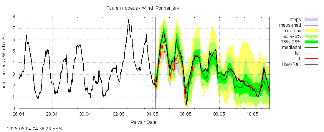 Lapuanjoen vesistöalue - Ponnenjärvi: tuntiennuste