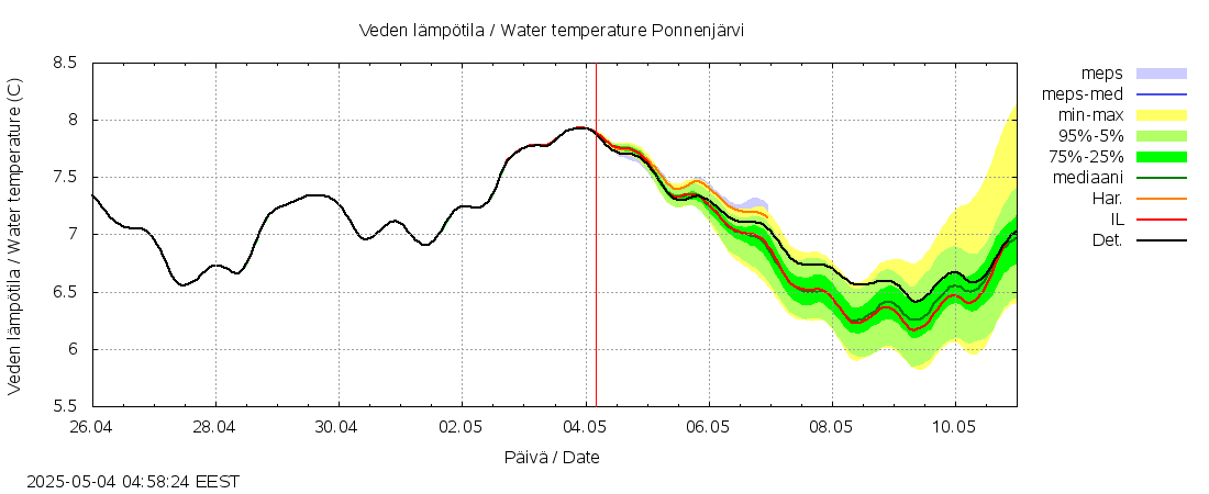 Lapuanjoen vesistöalue - Ponnenjärvi: tuntiennuste