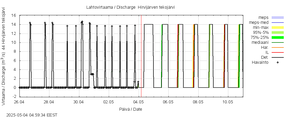 Lapuanjoen vesistöalue - Hirvijärven tekojärvi: tuntiennuste