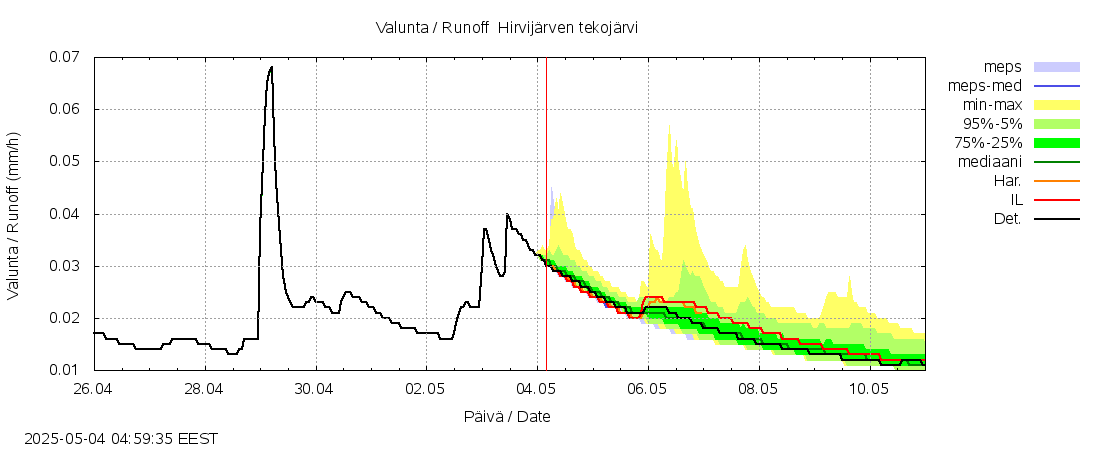 Lapuanjoen vesistöalue - Hirvijärven tekojärvi: tuntiennuste