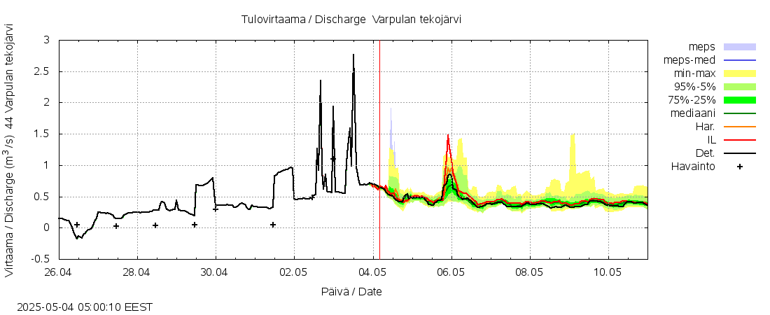 Lapuanjoen vesistöalue - Varpulan tekojärvi: tuntiennuste