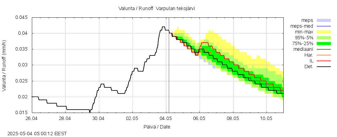 Lapuanjoen vesistöalue - Varpulan tekojärvi: tuntiennuste