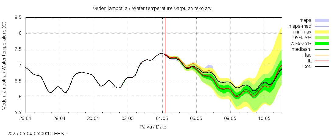 Lapuanjoen vesistöalue - Varpulan tekojärvi: tuntiennuste