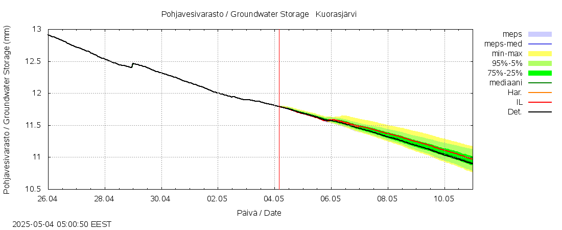 Lapuanjoen vesistöalue - Kuorasjärvi: tuntiennuste