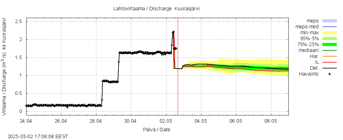 Lapuanjoen vesistöalue - Kuorasjärvi: tuntiennuste