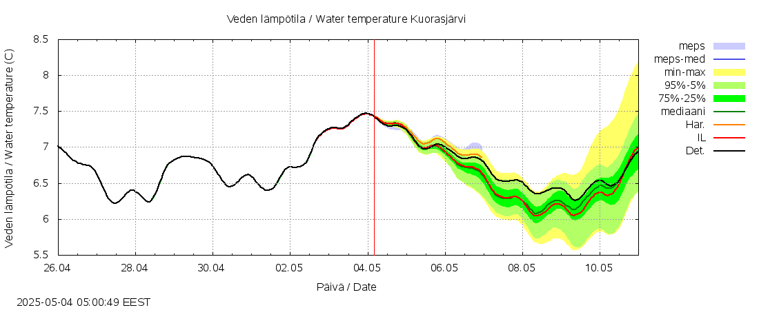 Lapuanjoen vesistöalue - Kuorasjärvi: tuntiennuste