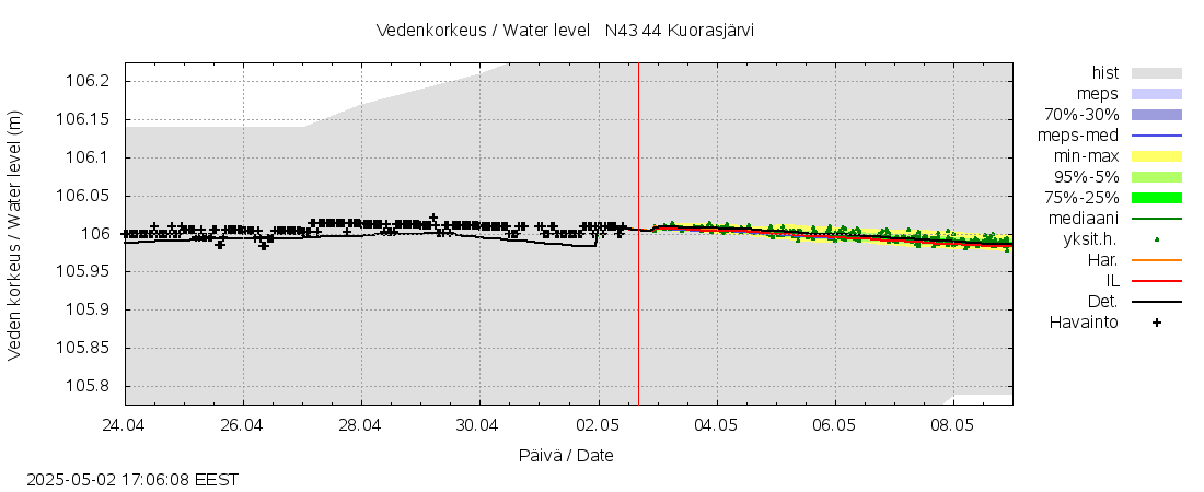Lapuanjoen vesistöalue - Kuorasjärvi: tuntiennuste