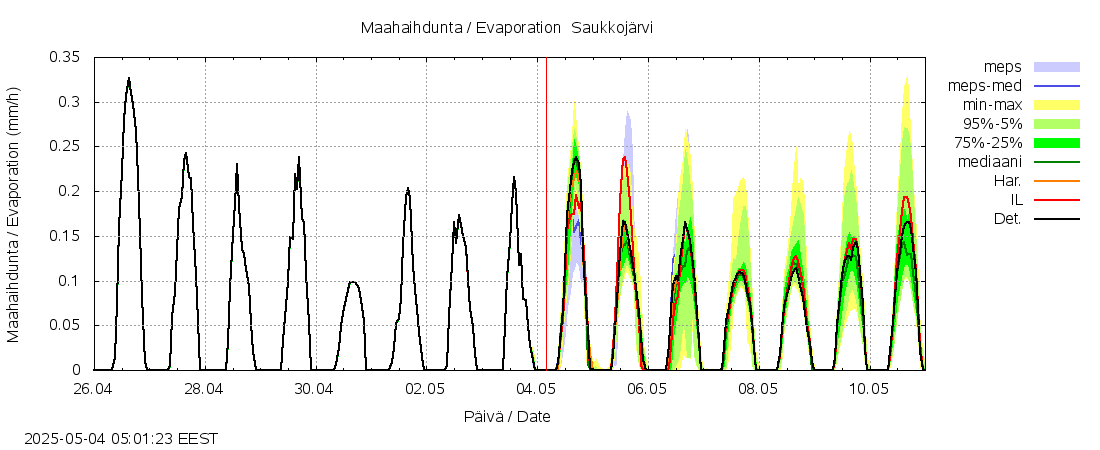 Lapuanjoen vesistöalue - Saukkojärvi: tuntiennuste