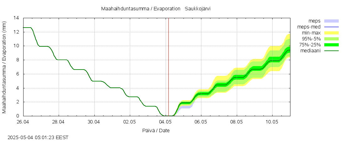 Lapuanjoen vesistöalue - Saukkojärvi: tuntiennuste
