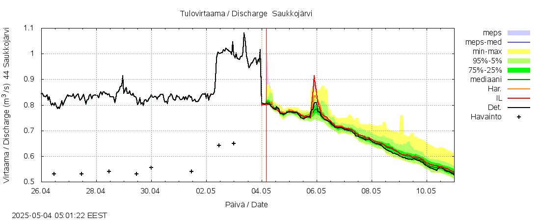 Lapuanjoen vesistöalue - Saukkojärvi: tuntiennuste