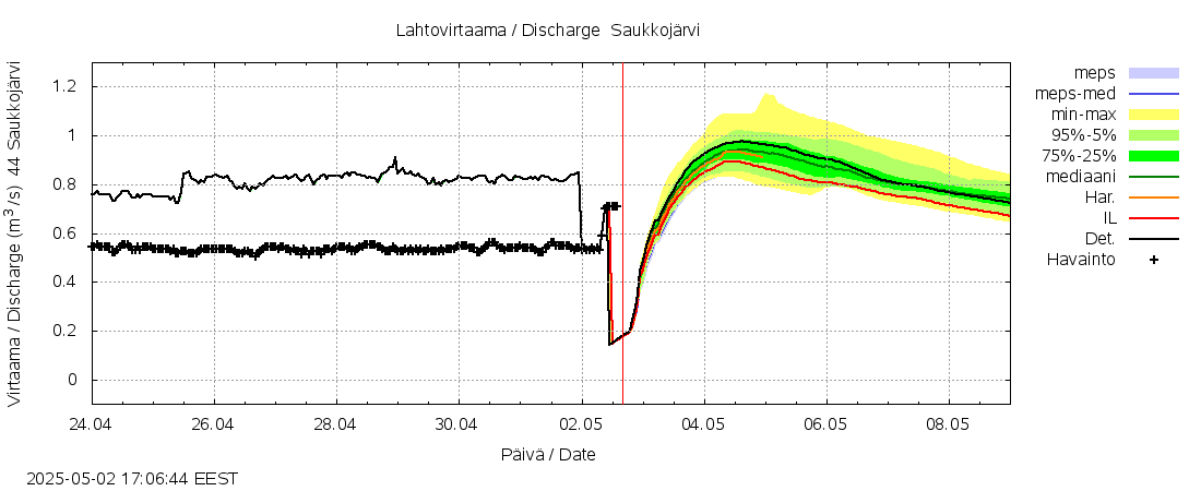 Lapuanjoen vesistöalue - Saukkojärvi: tuntiennuste