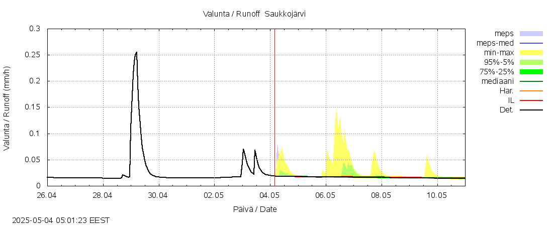 Lapuanjoen vesistöalue - Saukkojärvi: tuntiennuste