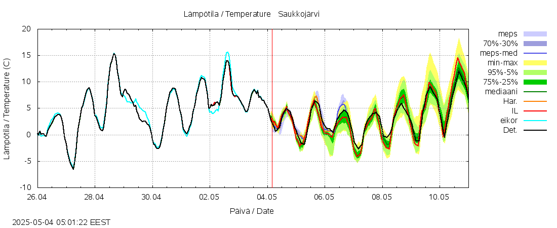 Lapuanjoen vesistöalue - Saukkojärvi: tuntiennuste