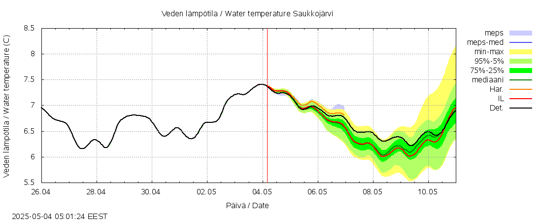 Lapuanjoen vesistöalue - Saukkojärvi: tuntiennuste