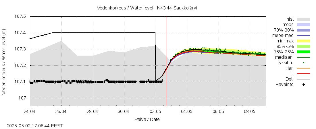 Lapuanjoen vesistöalue - Saukkojärvi: tuntiennuste