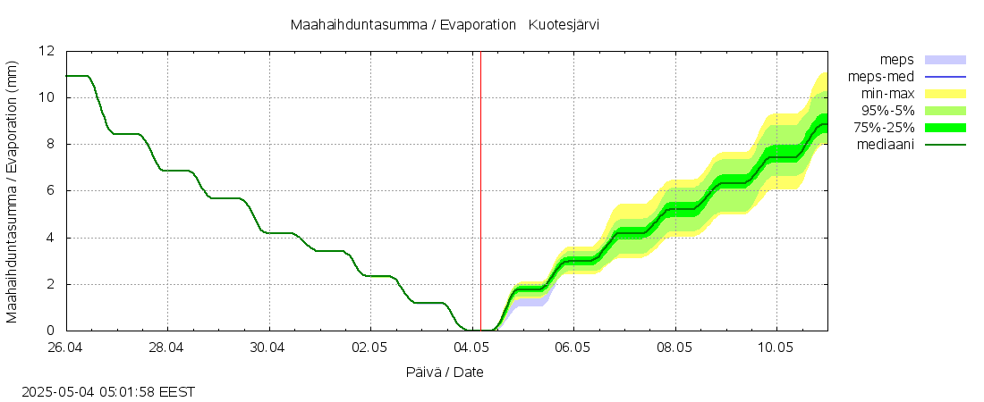 Lapuanjoen vesistöalue - Kuotesjärvi: tuntiennuste